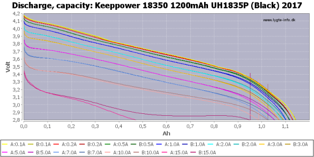 Keeppower 18350 1200mAh UH1835P (Black) 2017-Capacity.png